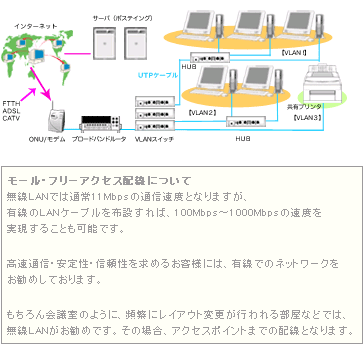 配線システム:有線LAN(メタルケーブル)